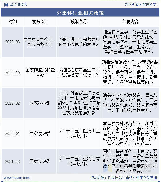 外泌体行业相关政策