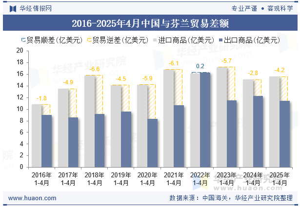 2016-2025年4月中国与芬兰贸易差额