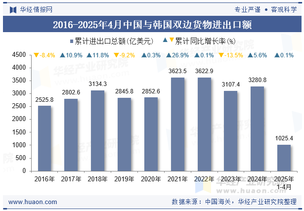 2016-2025年4月中国与韩国双边货物进出口额