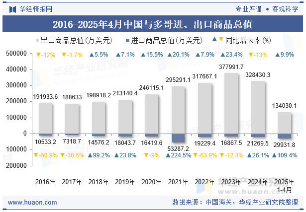 2016-2025年4月中国与多哥进、出口商品总值