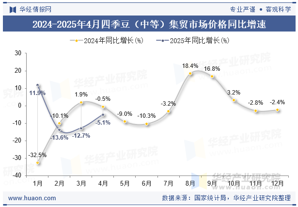 2024-2025年4月四季豆（中等）集贸市场价格同比增速