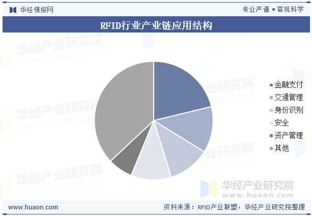 RFID行业产业链应用结构
