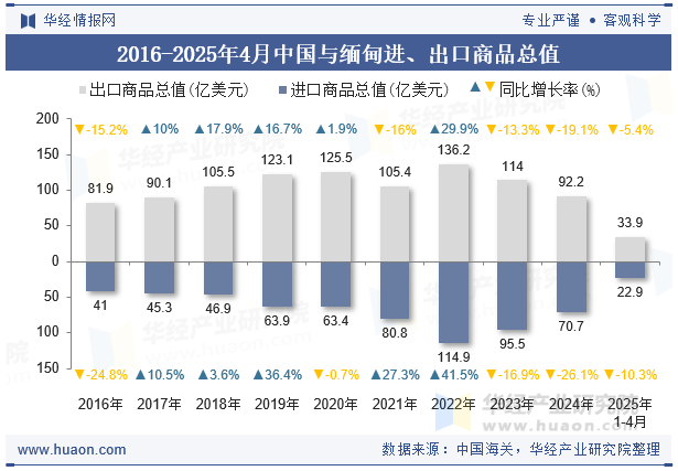 2016-2025年4月中国与缅甸进、出口商品总值