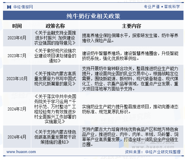 纯牛奶行业相关政策