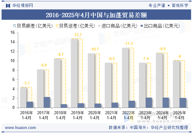 2016-2025年4月中国与加蓬贸易差额