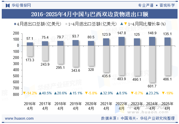 2016-2025年4月中国与巴西双边货物进出口额