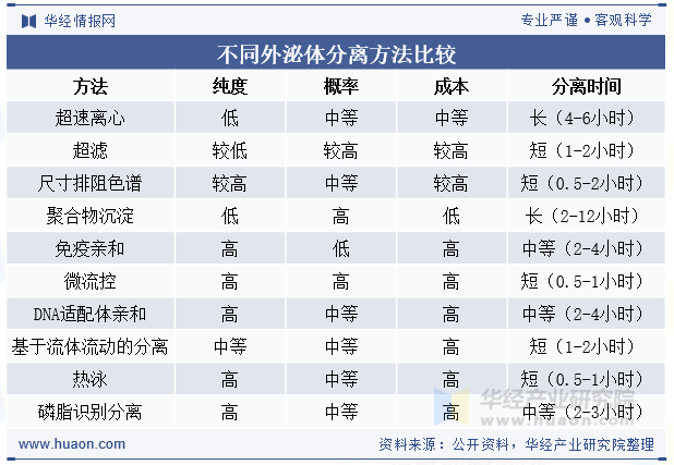 不同外泌体分离方法比较
