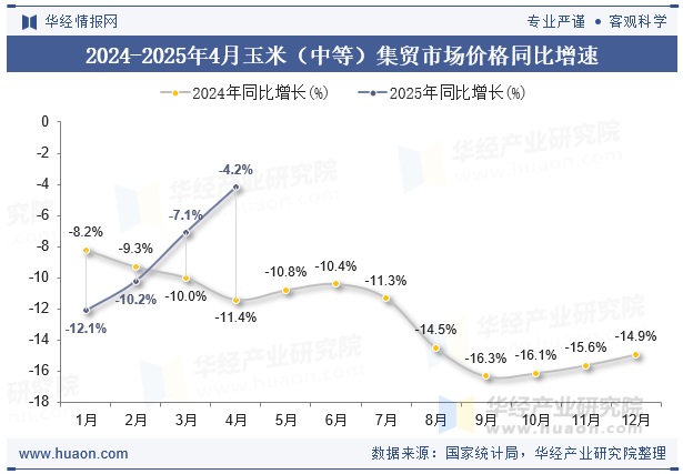 2024-2025年4月玉米（中等）集贸市场价格同比增速