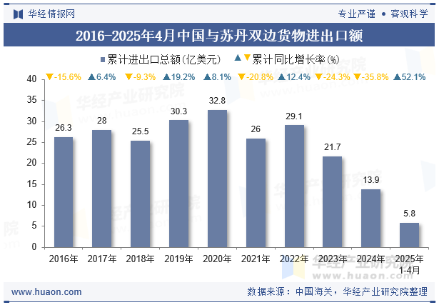2016-2025年4月中国与苏丹双边货物进出口额