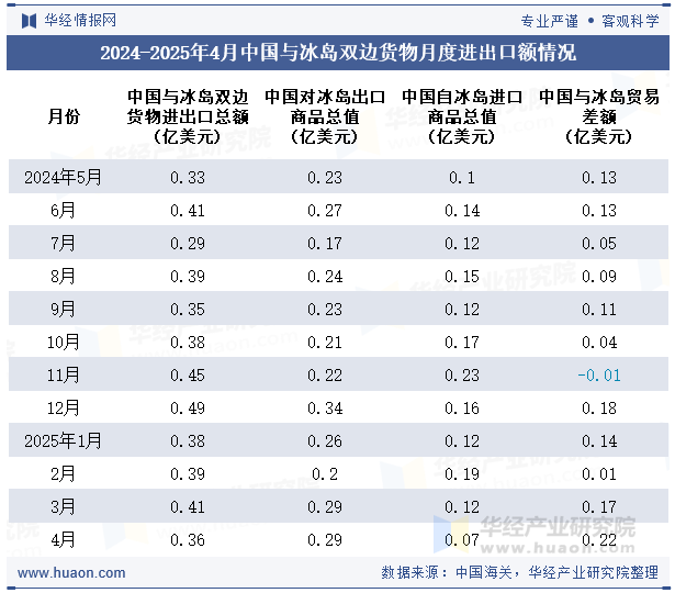 2024-2025年4月中国与冰岛双边货物月度进出口额情况