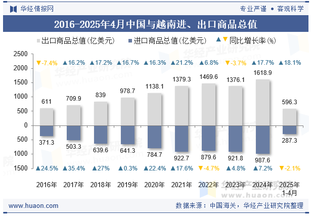 2016-2025年4月中国与越南进、出口商品总值