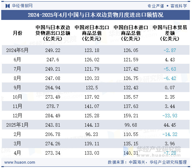 2024-2025年4月中国与日本双边货物月度进出口额情况