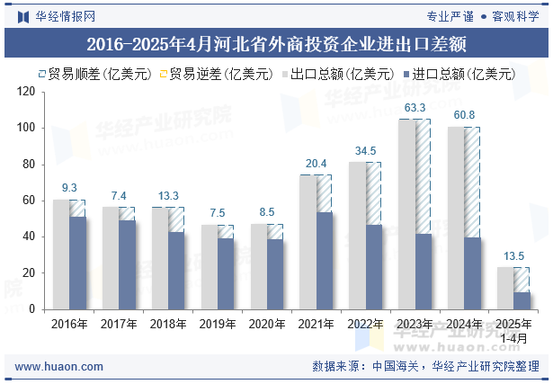 2016-2025年4月河北省外商投资企业进出口差额