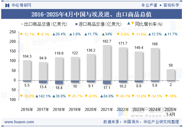 2016-2025年4月中国与埃及进、出口商品总值