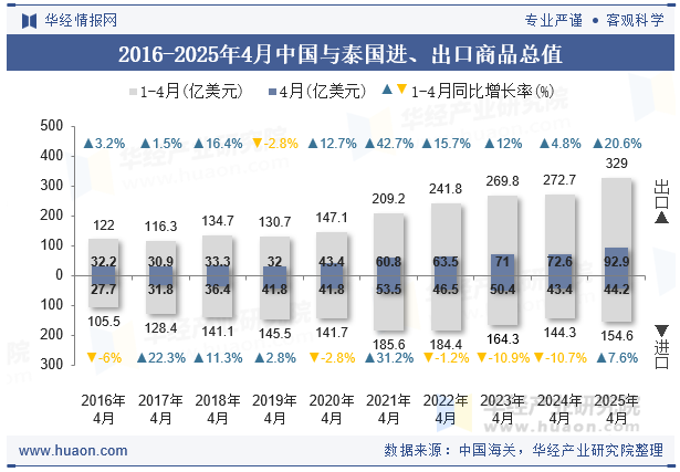 2016-2025年4月中国与泰国进、出口商品总值