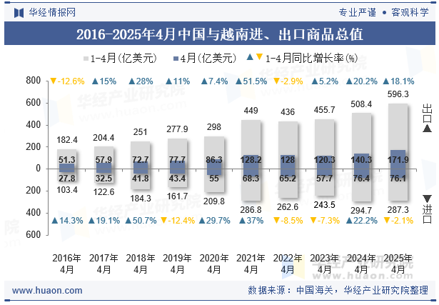 2016-2025年4月中国与越南进、出口商品总值