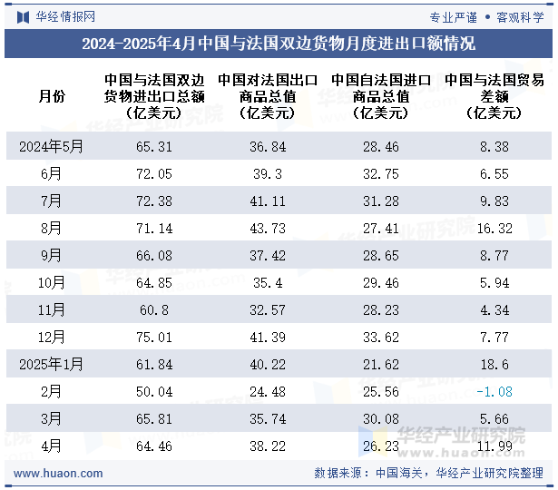 2024-2025年4月中国与法国双边货物月度进出口额情况
