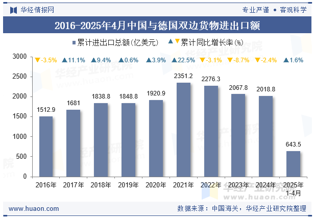 2016-2025年4月中国与德国双边货物进出口额