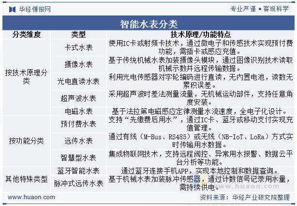 智能水表分类