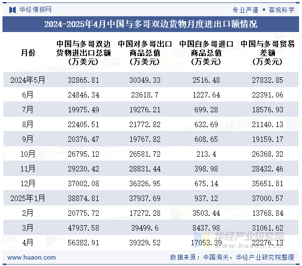 2024-2025年4月中国与多哥双边货物月度进出口额情况