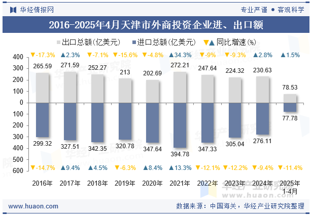 2016-2025年4月天津市外商投资企业进、出口额