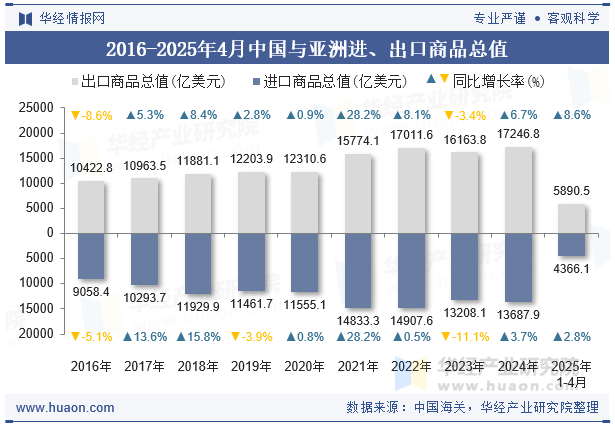 2016-2025年4月中国与亚洲进、出口商品总值