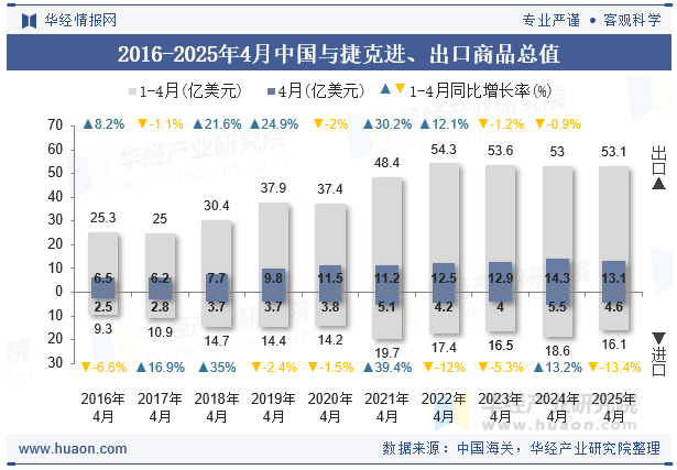 2016-2025年4月中国与捷克进、出口商品总值