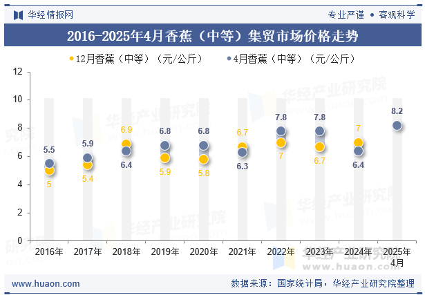 2016-2025年4月香蕉（中等）集贸市场价格走势