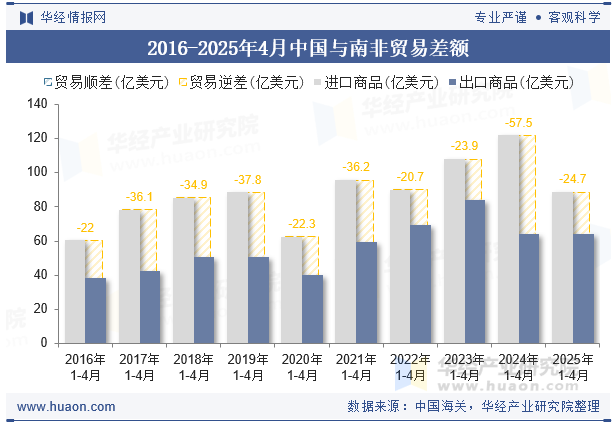 2016-2025年4月中国与南非贸易差额