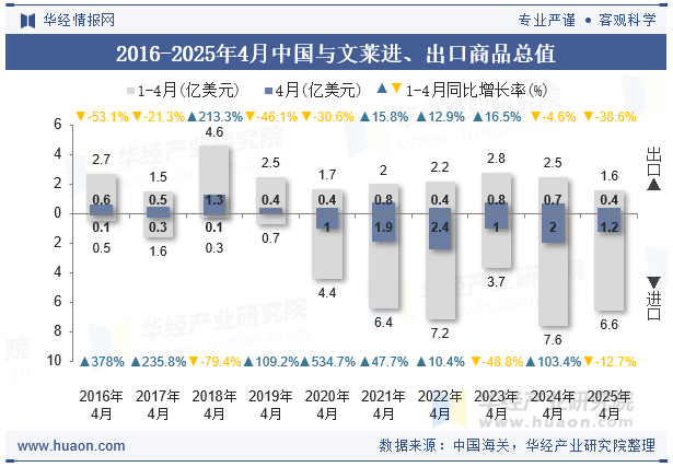 2016-2025年4月中国与文莱进、出口商品总值