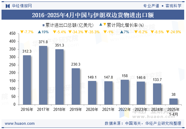 2016-2025年4月中国与伊朗双边货物进出口额