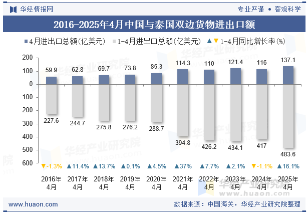 2016-2025年4月中国与泰国双边货物进出口额