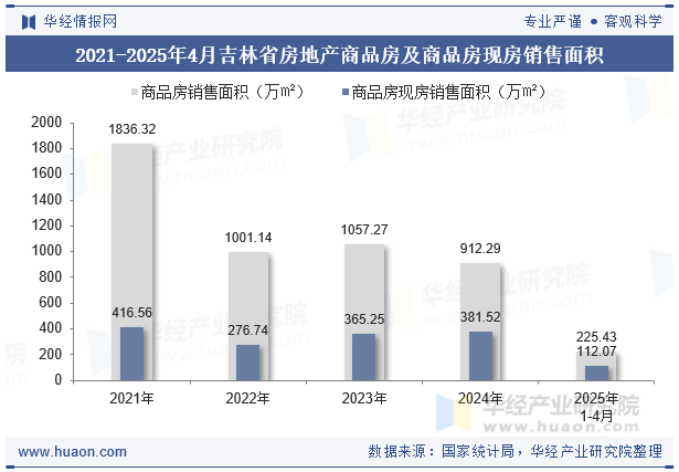 2021-2025年4月吉林省房地产商品房及商品房现房销售面积