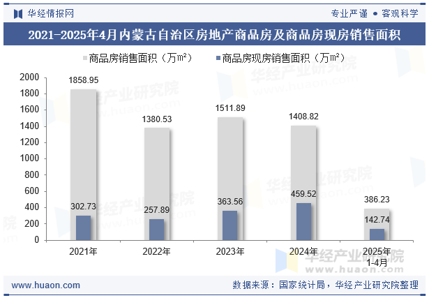 2021-2025年4月内蒙古自治区房地产商品房及商品房现房销售面积