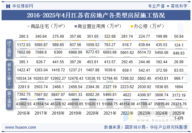 2016-2025年4月江苏省房地产各类型房屋施工情况