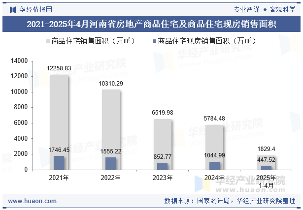 2021-2025年4月河南省房地产商品住宅及商品住宅现房销售面积