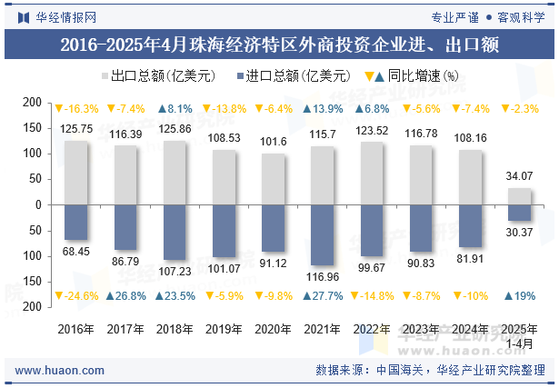 2016-2025年4月珠海经济特区外商投资企业进、出口额