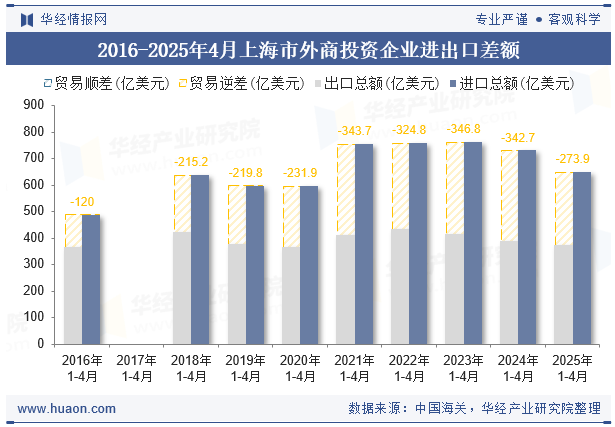 2016-2025年4月上海市外商投资企业进出口差额