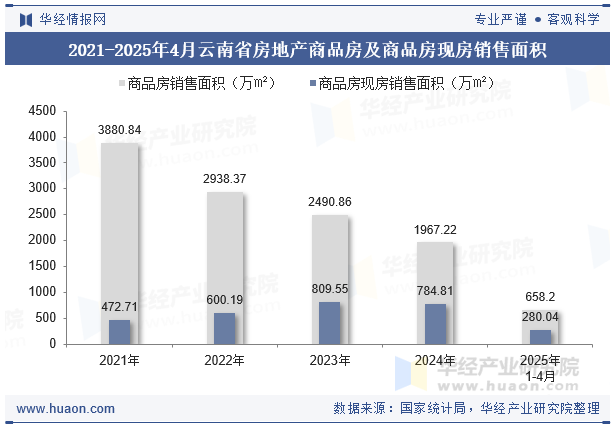 2021-2025年4月云南省房地产商品房及商品房现房销售面积