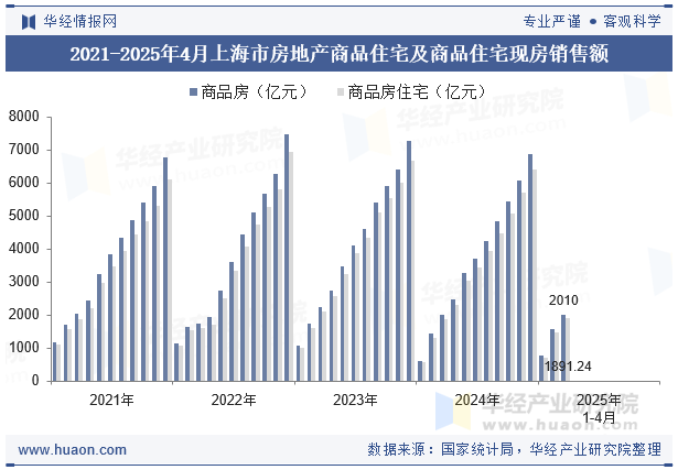 2021-2025年4月上海市房地产商品住宅及商品住宅现房销售额