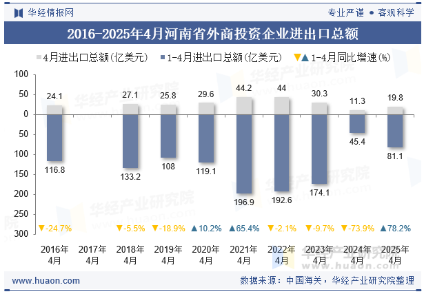 2016-2025年4月河南省外商投资企业进出口总额
