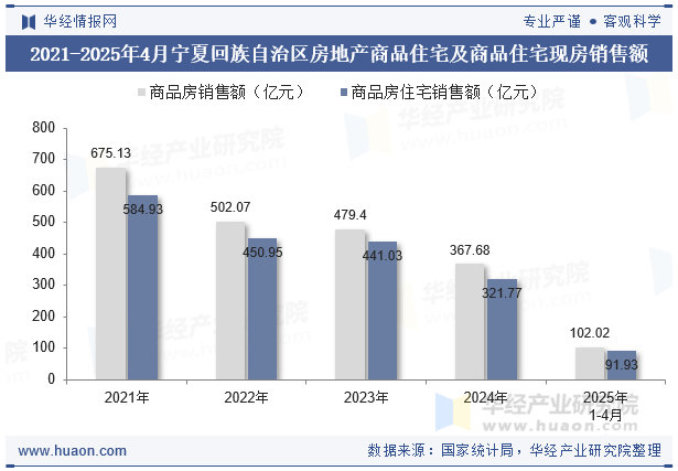 2021-2025年4月宁夏回族自治区房地产商品住宅及商品住宅现房销售额