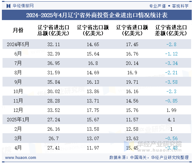 2024-2025年4月辽宁省外商投资企业进出口情况统计表