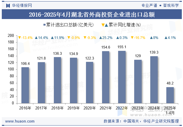 2016-2025年4月湖北省外商投资企业进出口总额