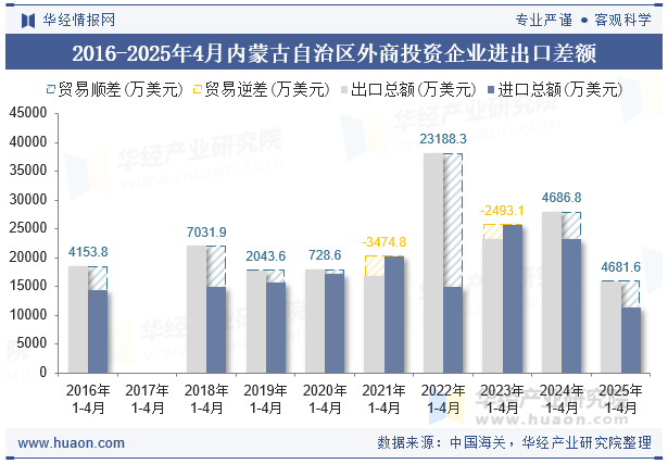 2016-2025年4月内蒙古自治区外商投资企业进出口差额