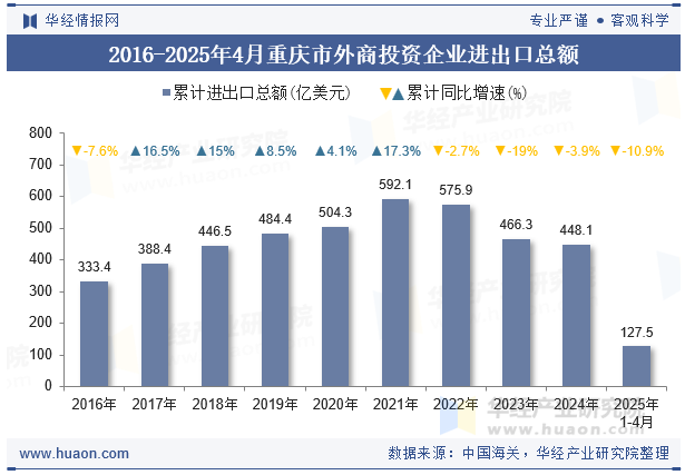 2016-2025年4月重庆市外商投资企业进出口总额
