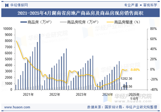 2021-2025年4月湖南省房地产商品房及商品房现房销售面积