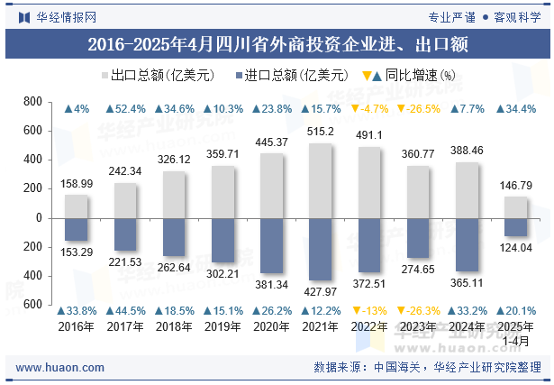 2016-2025年4月四川省外商投资企业进、出口额
