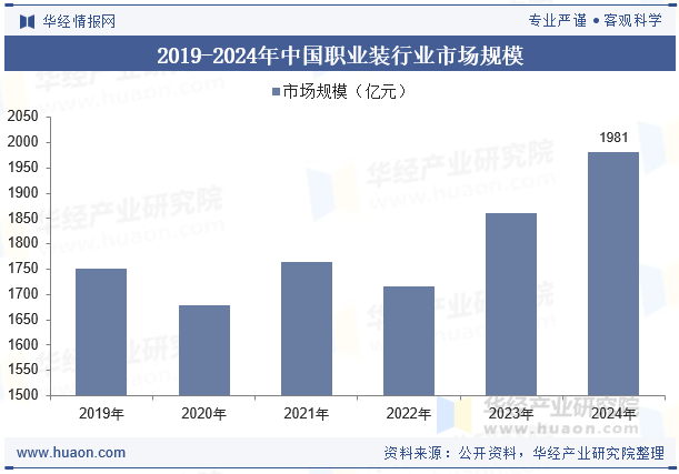 2019-2024年中国职业装行业市场规模