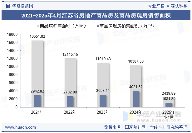2021-2025年4月江苏省房地产商品房及商品房现房销售面积